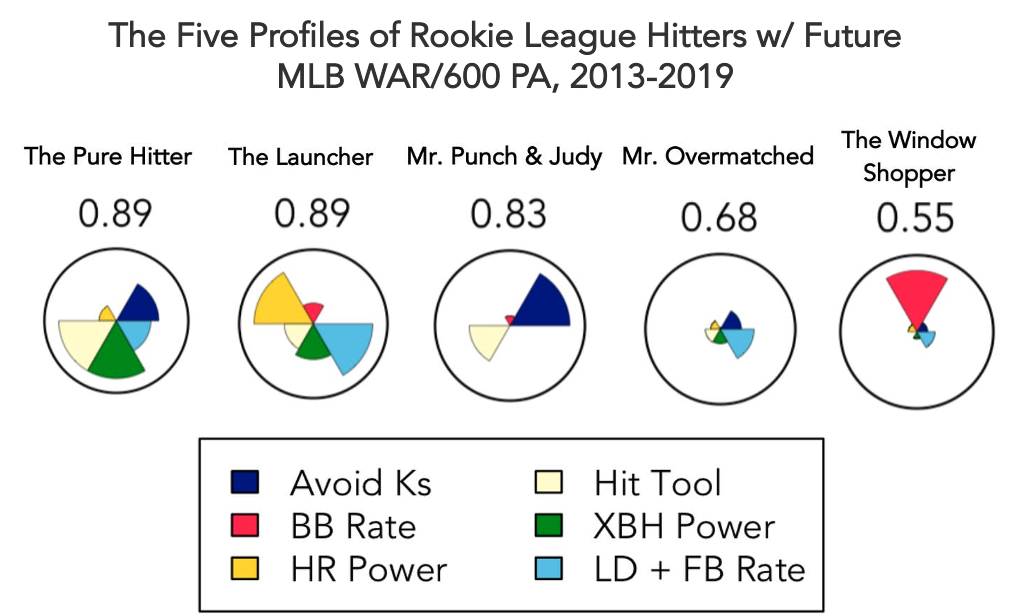 A sampling of our research with Down on the Farm, from an article in which we used self-organizing maps to identify the most common clusters of MiLB hitters and evaluate their MLB potential